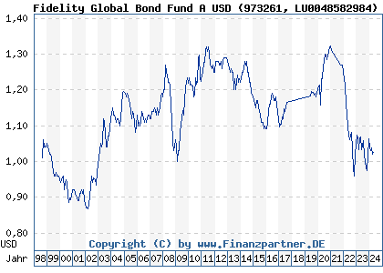 Chart: Fidelity Global Bond Fund A USD) | LU0048582984